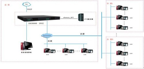 南京申甌IPPBX網(wǎng)絡(luò)電話交換機(jī),IP電話SOC8000 69539元起-申甌 SOC8000_南京集團(tuán)電話行情-中關(guān)村在線