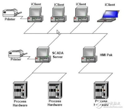 iFIX組態軟件 架構剖析、系統配置與在工業自動化中的研發應用